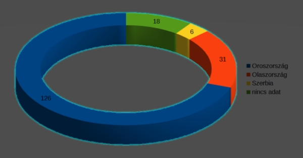A fogsága került endrődiek megoszlása