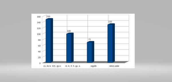Endrőd hősi halottainak megoszlása alakulat alapján