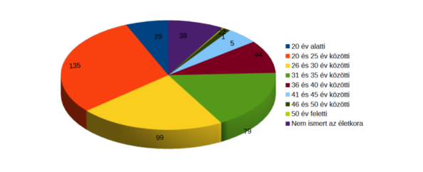 Endrőd hősi halottainak életkor szerinti megoszlása